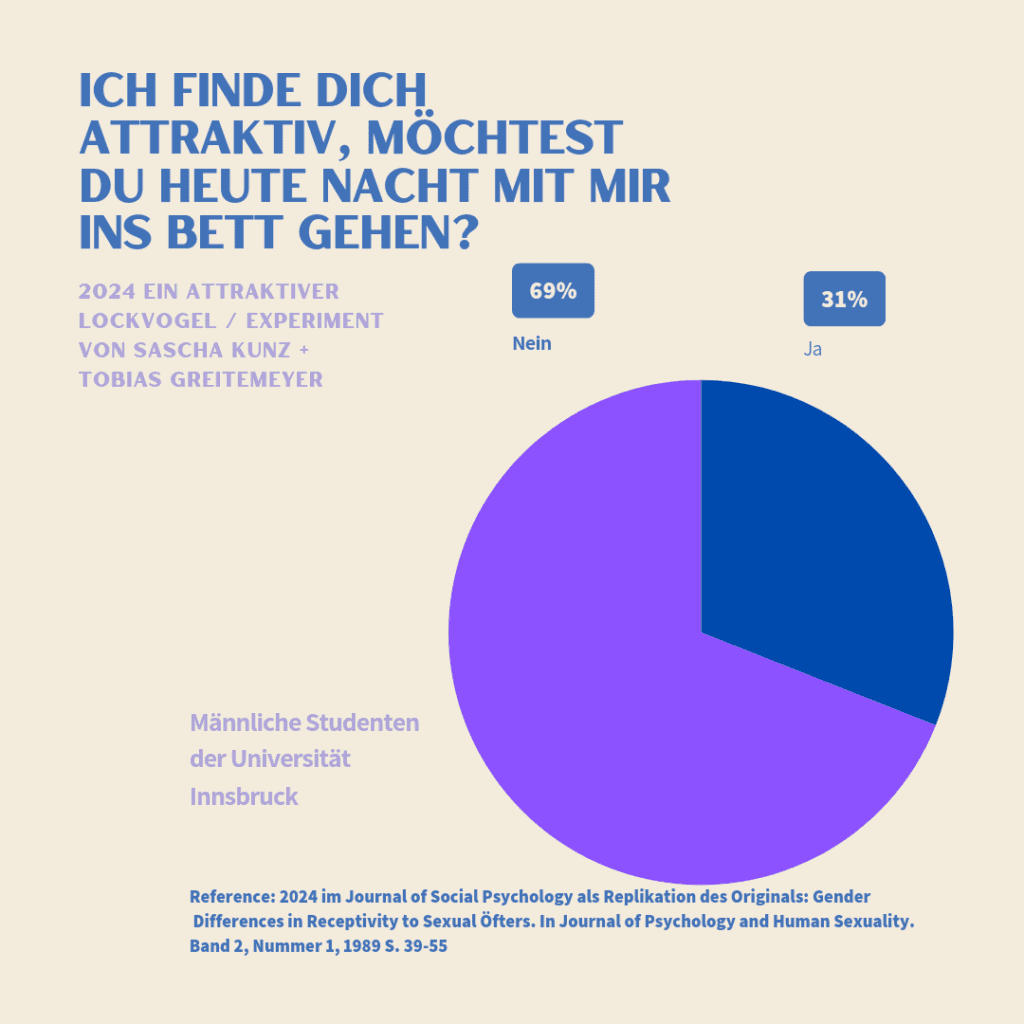Wiederholung Österreich